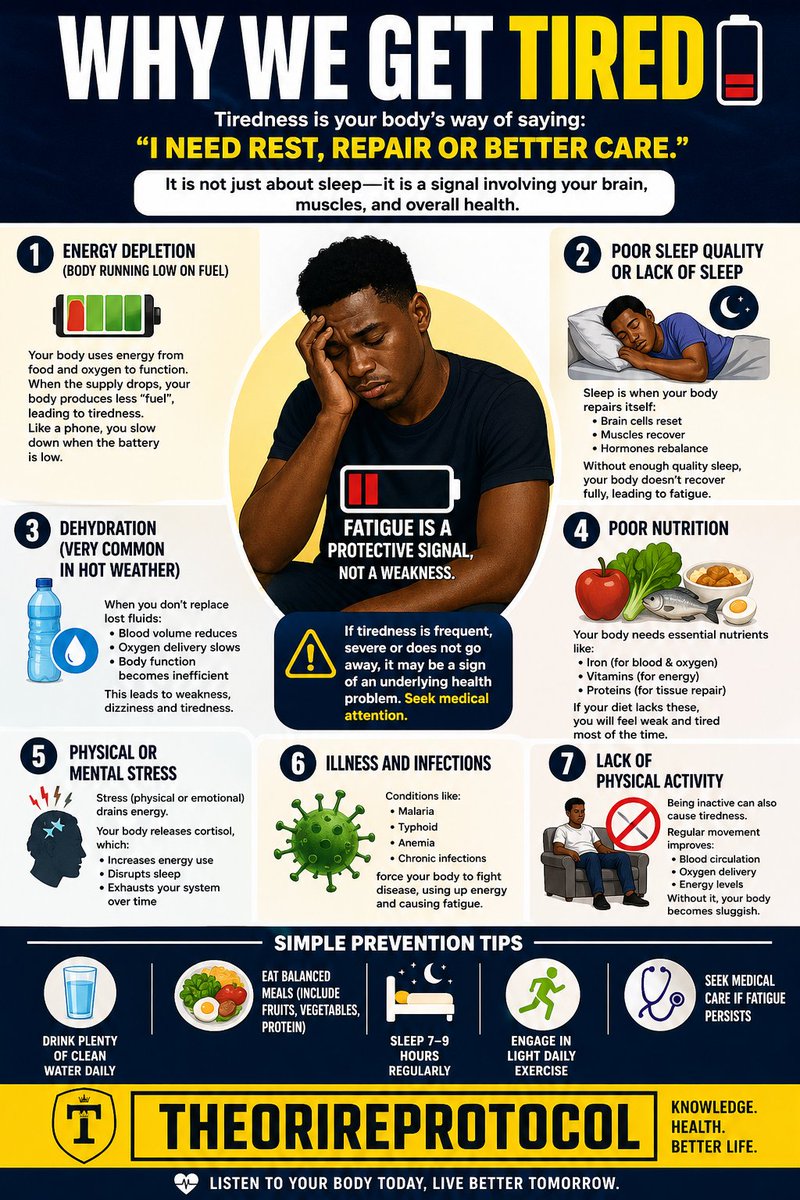 orire19235's tweet image. Constant tiredness is not normal.
It may mean your body needs:
💧 Water
🥗 Nutrition
😴 Sleep
🏥 Medical care
Don’t ignore the signs. Your health matters.
#PublicHealth #StayHealthy #Theorireprotocol #HealthTips #Wellness