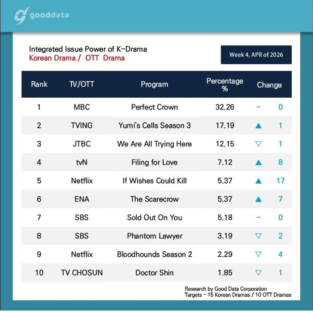 Hae Sun makes her debut to the #GoodData Top 10 Buzzworthy Actors/Actress chart at 6th place with her role in #FilingForLove for the 4th week of April. 🤗
#FilingForLove also ranks 4th in the Top 10 Buzzworthy Dramas/OTT Drama category for the first time.
#ShinHaeSun #신혜선