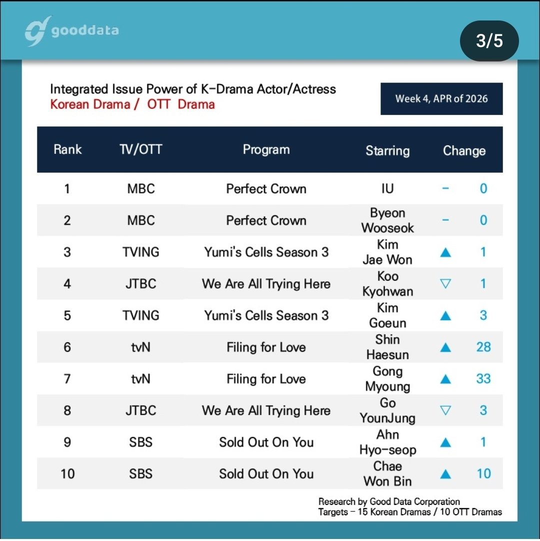 shinhaesunintl's tweet photo. Hae Sun makes her debut to the #GoodData Top 10 Buzzworthy Actors/Actress chart at 6th place with her role in #FilingForLove for the 4th week of April. π€
#FilingForLove also ranks 4th in the Top 10 Buzzworthy Dramas/OTT Drama category for the first time.
#ShinHaeSun #μ νμ #η³ζ ε
#μλ°νκ°μ¬ #FilingforLove