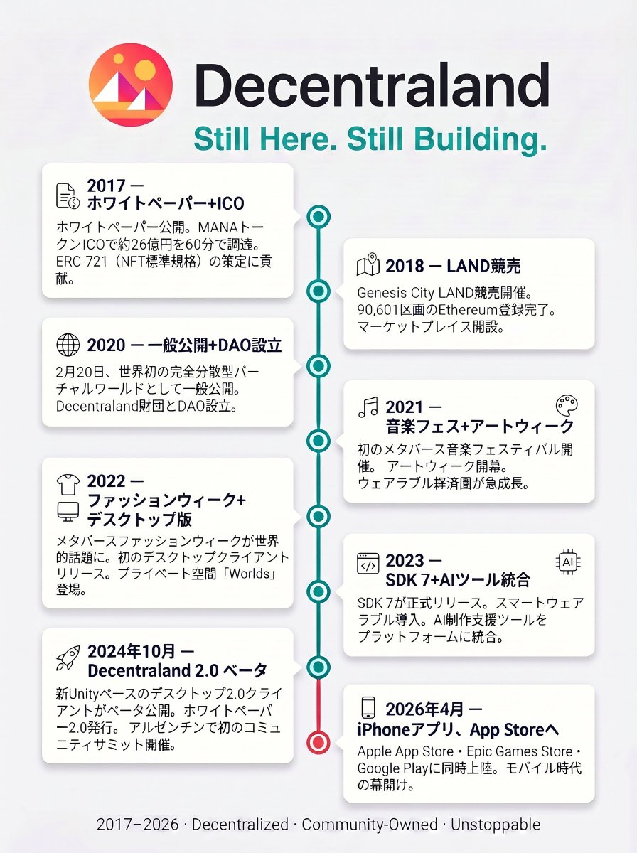 nmkenji's tweet image. Web3ゲーム壊滅と話題の中、Decentralandの9年間の歩みをまとめてみた。 
(リサーチ・画像生成 @skywork_ai_jp )