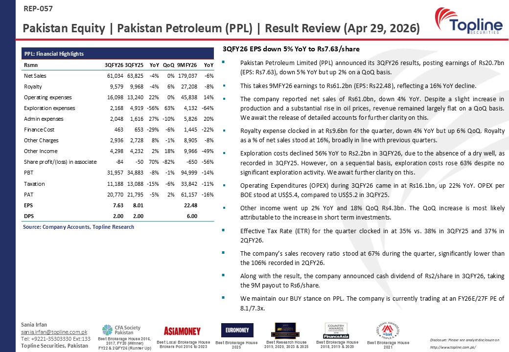 toplinesec's tweet image. Pakistan Petroleum Limited (PPL): 3QFY26 EPS down 5% YoY to Rs7.63/share
(Apr 29, 2026)

#PPL #Petroleum #Oil #Pakistan #Topline