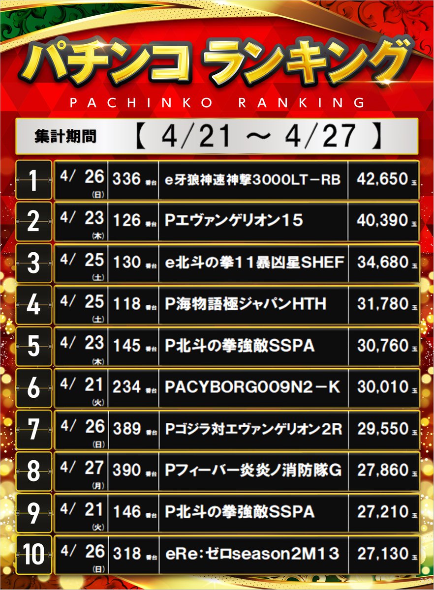 ダイナム茨城北茨城店　Since 2009.12.12 tweet media