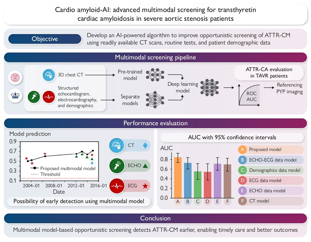 ESC_Journals's tweet image. Cardio Amyloid-AI: advanced multimodal screening for transthyretin cardiac amyloidosis in severe aortic stenosis patients ow.ly/Ij5k50YRqWW 

#EHJDigital #ArtificialIntelligence
@BruiningNico @rafavidalperez @fwasselbergs @EACVIPresident