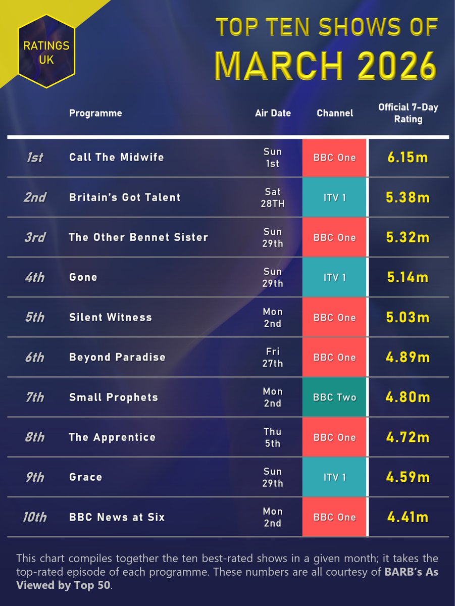 Ratings_UK's tweet image. March 2026 Top 10:

 The month remains dominated by Dramas as #CallTheMidwife leads with 6.15 million. #BGT is ITV’s best offering, entertaining almost 5.4 million viewers.