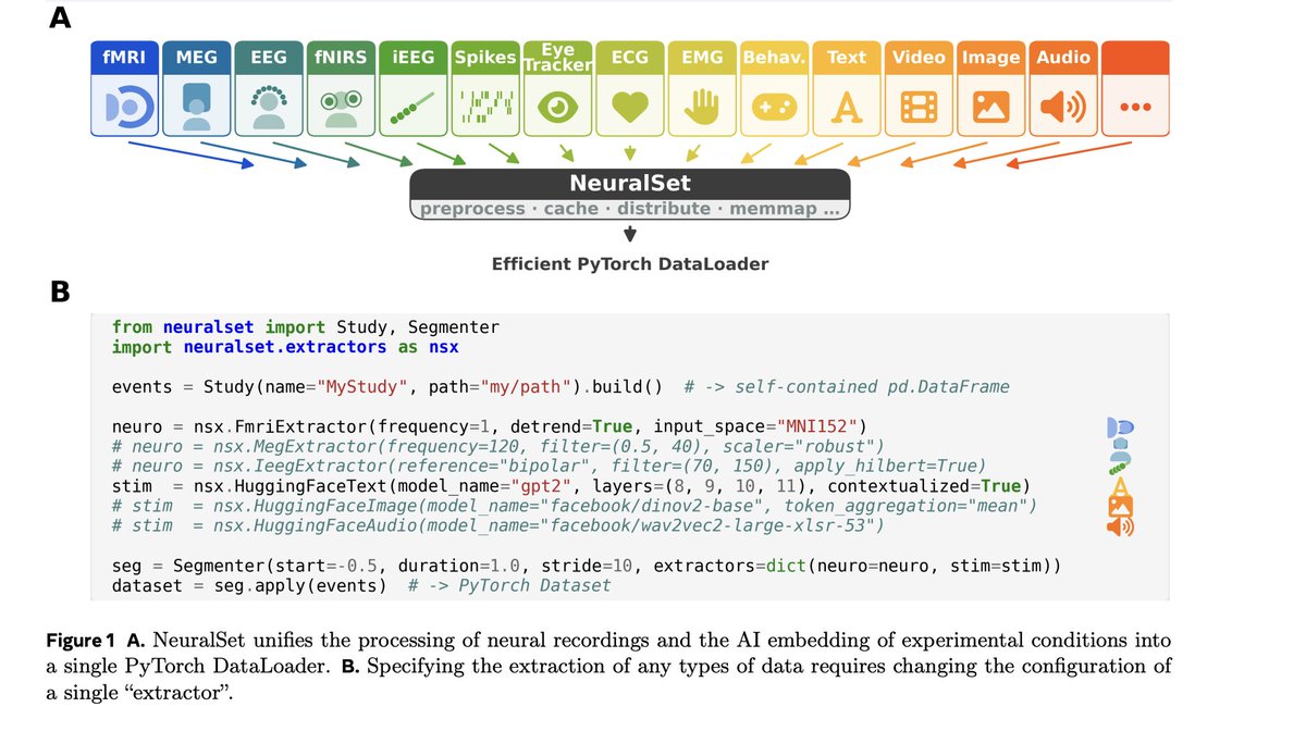 Marktechpost's tweet photo. Meta FAIR Releases NeuralSet: A Python Package for Neuro-AI That Supports fMRI, M/EEG, Spikes, and HuggingFace Embeddings

Every other tool supports some. NeuralSet supports all.

Key Points:

→ One unified PyTorch DataLoader for fMRI, MEG, EEG, iEEG, fNIRS, EMG, and spike recordings

→ Native HuggingFace integration: DINOv2, CLIP, Wav2Vec, Whisper, GPT-2, LLaMA, VideoMAE — out of the box

→ Stimulus embeddings are always temporally aligned with neural recordings — no manual alignment code

→ Pydantic validation catches config errors at initialization, not hours into a cluster run

→ Same script runs on your laptop and a SLURM cluster — one config flag change

→ Hash-based caching means running a large language model over an entire corpus happens once, then never again

The core design principle is structure–data decoupling.

The entire experiment is represented as lightweight event metadata — a pandas DataFrame. No raw signals are loaded until a PyTorch DataLoader actually needs them. You can filter, explore, and recombine terabyte-scale datasets without touching a single file.

📦 pip install neuralset

↗ Full analysis: https://t.co/1Jd5GHlAhn

↗ Docs: https://t.co/otMeR1Kl7C

↗ Paper: https://t.co/fGbPuQLdvk

@AIatMeta  @Meta_Engineers  @Meta @JeanRemiKing  @JRaugel
@JarodLevy
@EvansonLinnea
@LucyZ47712090
@juliengadonneix
@asantosrevilla
@SHouhamdi98568
@BenchetritYoha1
@stephanedascoli
@DahanSimon
@hubertjbanville
@teonbrooks
@klbegany
@shubhkhanna__
@PierreOrhan
@alexisthual
@honualx
...