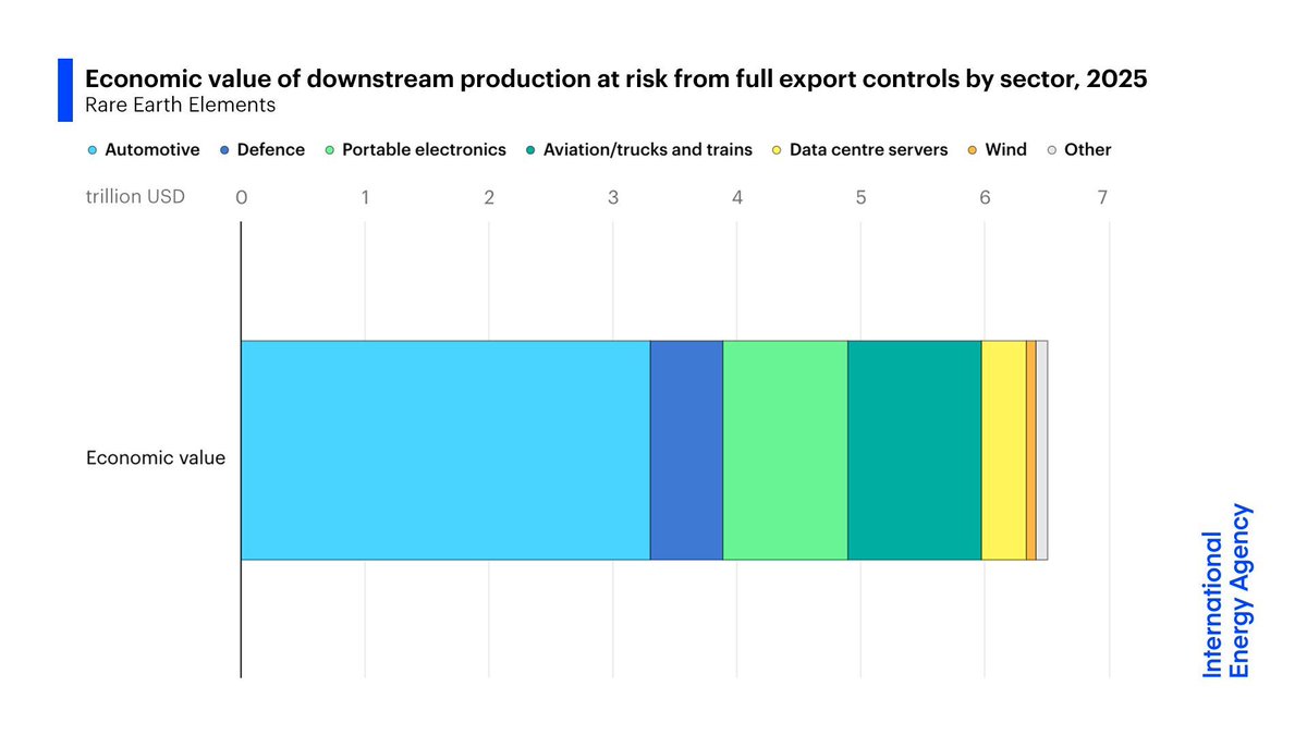 IEA's tweet photo. Rare earths export controls announced by China in 2025 brought the vulnerabilities of concentrated supply chains into focus

If these controls were fully implemented, $6.5 trillion of economic activity in other countries could be at risk each year 👉 https://t.co/hqtAROWgWE https://t.co/I7cp38FUEG