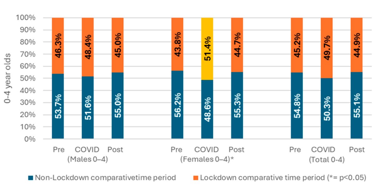 ECM_MDPI's tweet image. 💥Excited for the publication: "Paediatric Emergency Injury Presentations During the COVID-19 Pandemic in Regional Victoria, Australia: A Silver Lining?"
🔗 brnw.ch/21x21Qc
📌 #Pediatrics #PublicHealth #InjuryPrevention #COVID19 #EmergencyMedicine #ChildHealth