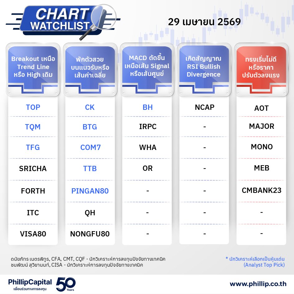 PhillipThailand's tweet image. 📈Chart Watchlist - 29 เม.ย. 2569

🎯Analyst's Top Picks : TOP, TQM, TFG, CK, BTG, COM7, TTB, BH, PINGAN80
👉ติดตามรายงานฉบับเต็มได้ที่ : shorturl.asia/DE9xI

#PhillipResearch #Technical #หุ้นเทคนิค