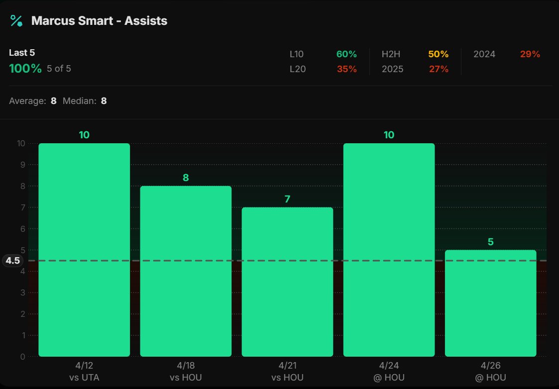 SalvoBets's tweet image. NBA PLAY #1🏀

Marcus Smart Over 4.5 Assists 
(+110 Bovada I #Lakers)

RUN IT BACK AGAIN 

Smart is coming into this spot in strong playmaking form. He's cleared this line in 5 straight games (100%) with outputs of 10, 8, 7, 10, and 5 assists. averaging 8 assists

🔥 5/5 hit rate