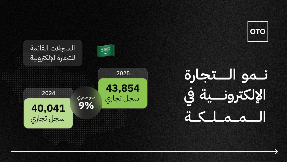 tryotocom's tweet photo. النمو مستمر وعدد المتاجر في السعودية يزيد...
امتلاك مشروع سهل، لكن الاستمرار هو التحدي.
تناسق عملياتك التشغيلية وسلاستها وسرعة وجودة التوصيل هي أحد مسببات النجاح وما يصنع الفارق بينك وبين من ينافسك.

اختر شريك شحن يدعم نموك ما يعطّله...
اختر أوتو
https://t.co/f4hYt3L9wD https://t.co/WOKG8J9CpL