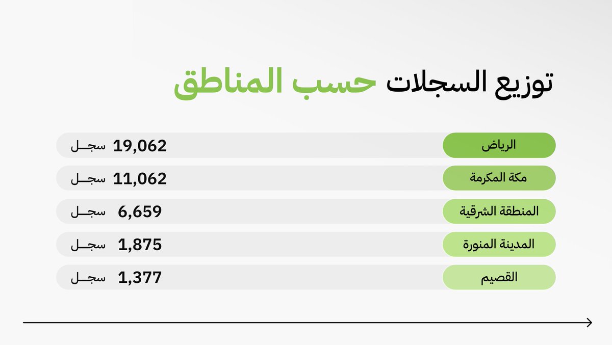 tryotocom's tweet photo. النمو مستمر وعدد المتاجر في السعودية يزيد...
امتلاك مشروع سهل، لكن الاستمرار هو التحدي.
تناسق عملياتك التشغيلية وسلاستها وسرعة وجودة التوصيل هي أحد مسببات النجاح وما يصنع الفارق بينك وبين من ينافسك.

اختر شريك شحن يدعم نموك ما يعطّله...
اختر أوتو
https://t.co/f4hYt3L9wD https://t.co/WOKG8J9CpL