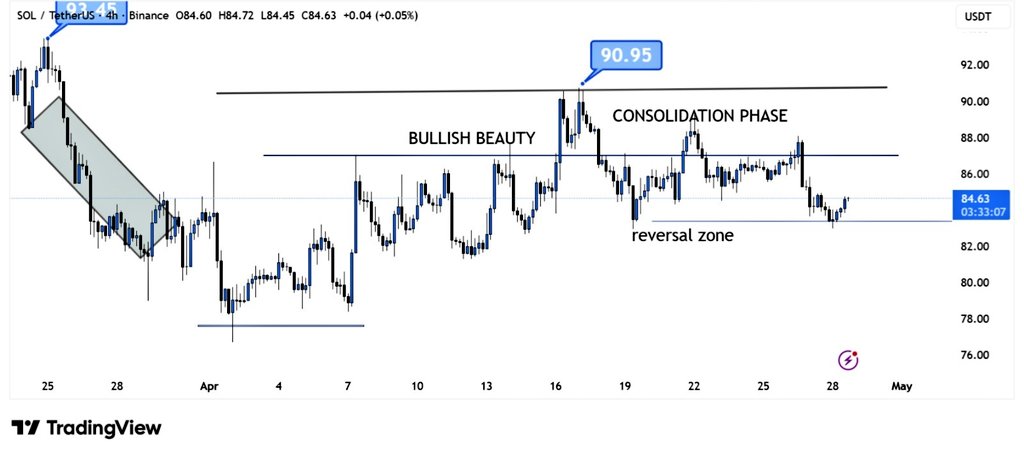 bitgu_ru's tweet image. $SOL pulled back into the reversal zone after failing to hold the consolidation highs, but buyers are already stepping in. 

Break above that range and momentum can expand fast.

#Tradingview