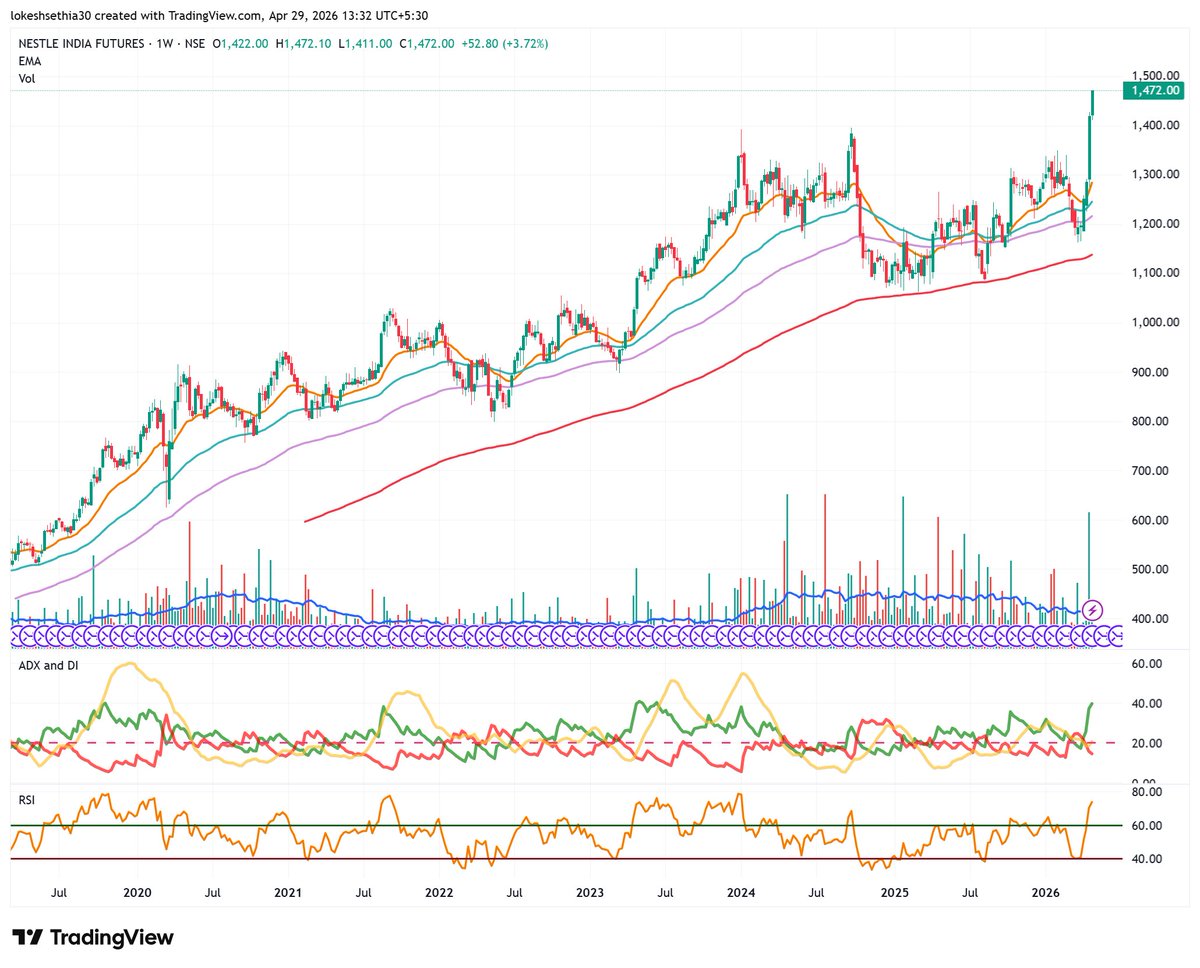 Lokesh_sethia17's tweet image. #NESTLEIND life time high now. making higher high higher low pattern on weekly chat. One of the best performing stocks in 2026 #fmcg sector. Keep it in your watchlist. Very strong sing for up move further.

#StockMarket 
#stockstofocus 
 #StockAlert
#stockstofocus 
#StocksToBuy