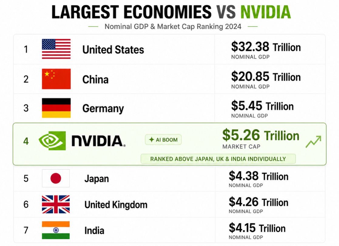 NVIDIA es ya más grande que las economías de JAPÓN, el REINO UNIDO y LA INDIA.