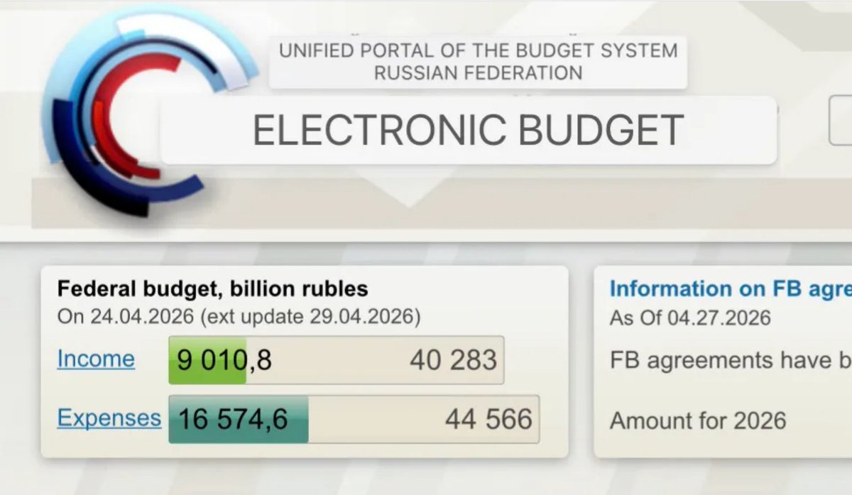 Ruské výdaje k 24.4. jsou o 84% vyšší, než příjmy. Deficit je 7.56 bilionu rublů, propad akceleruje.