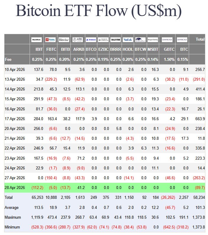 On April 28, Bitcoin spot ETFs recorded a total net outflow of $89.7 million, with BlackRock's IBIT leading outflows at $112 million. Ethereum spot ETFs recorded a total net outflow of $21.80 million, with BlackRock's ETHA leading outflows at $13.17 million.