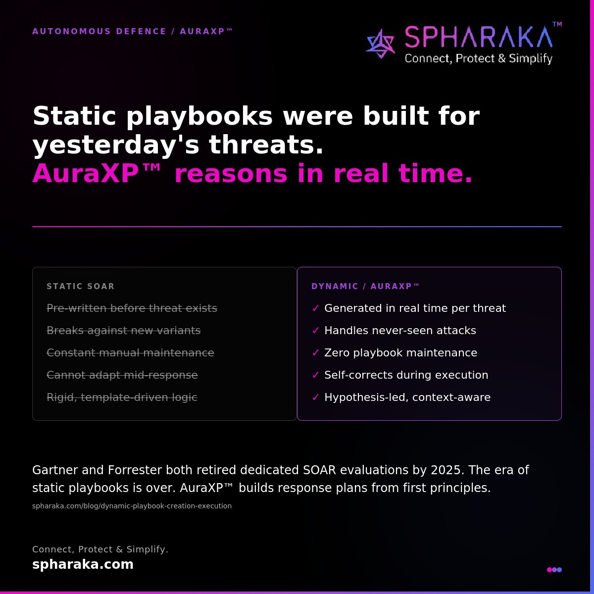 Spharaka's tweet photo. Static playbooks were built for yesterday's threats.
Gartner and Forrester both retired their dedicated SOAR evaluations by 2025. The signal is clear: the era of pre-written, template-driven response is over.

Here is the core problem. A static SOAR playbook must be written before the threat exists. It requires constant manual maintenance. It breaks the moment an attacker introduces a variant the template was not designed for. And it cannot adapt once execution begins.

Organisations with hundreds of playbooks found themselves spending more time maintaining automation than actually responding to threats. The playbook became the bottleneck.

AuraXP™, the agentic AI engine inside Spharaka Sphere™, takes a fundamentally different approach.

Instead of retrieving a template, AuraXP reasons through the full context of the threat in real time: the attack type, affected assets, environmental configuration, regulatory obligations, and available response tools. It assembles a dynamic response plan from first principles, specific to that incident, in that environment, at that moment.

If an action fails or produces unexpected results, AuraXP self-corrects mid-execution. The Cyber LLM adjusts the remaining response path based on live evidence. This is a closed-loop model, not a linear script.
Every dynamic playbook is also compliance-aware: GDPR, DPDP, HIPAA, ISO 27001, SOC 2, and PCI DSS are built into the reasoning layer, not bolted on after the fact.

Configurable autonomy levels let organisations decide what executes autonomously and what requires human review. Control stays with the security team.

Static playbooks document the past. Dynamic reasoning defends the present.
Connect, Protect & Simplify. 

#SpharakaNetworks #AuraXP #AutonomousCyberDefence #DynamicPlaybooks #SOCModernisation #AIDrivenDefence #CyberResilience #SecurityAutomation