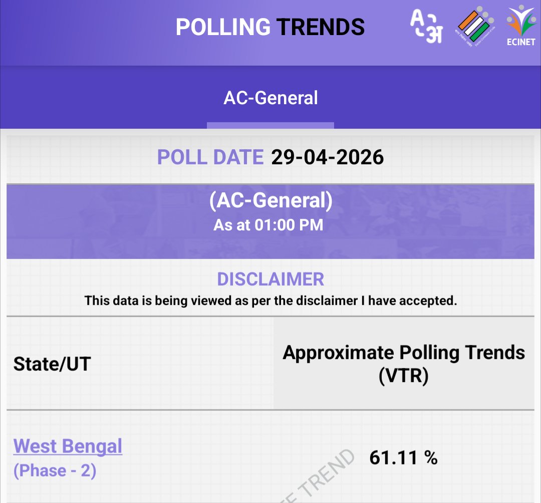 sougat18's tweet photo. History in Making in Bengal 

Polling Trends Till 1 PM: 61.11%
Hooghly and Purba Bardhaman Trending Highest Numbers with 64.57% and 66.80% https://t.co/PObm7V6FZE