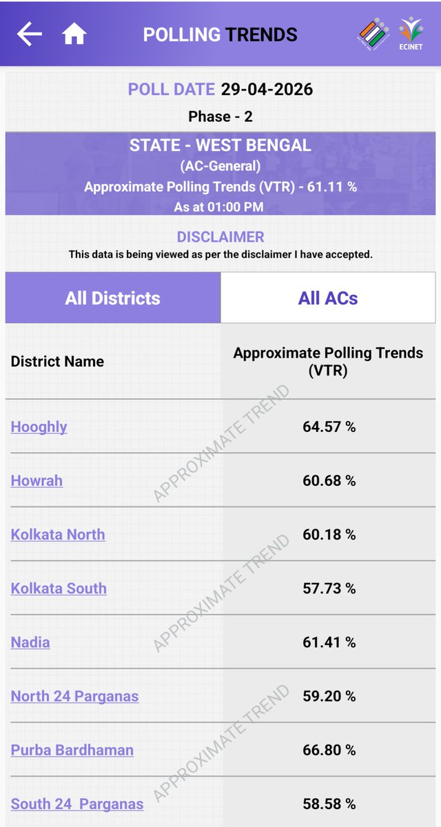 sougat18's tweet photo. History in Making in Bengal 

Polling Trends Till 1 PM: 61.11%
Hooghly and Purba Bardhaman Trending Highest Numbers with 64.57% and 66.80% https://t.co/PObm7V6FZE