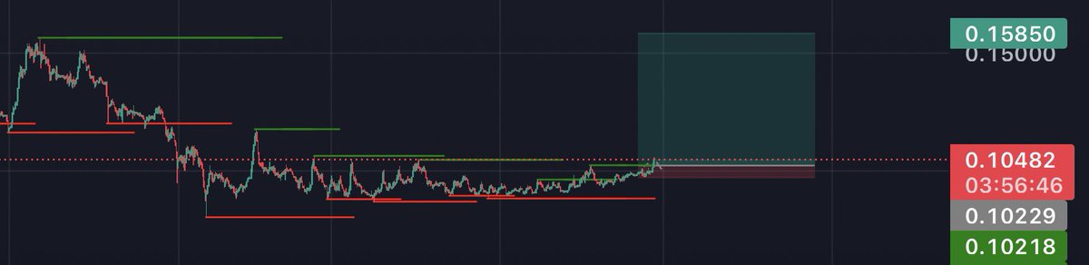 hodl_strong's tweet photo. is the $DOGE bottom in? 

it broke above $0.10212 resistance on 4hr TF, i’ll expect a retest, that’ll be the best possible entry. https://t.co/WTqwyS3lc0