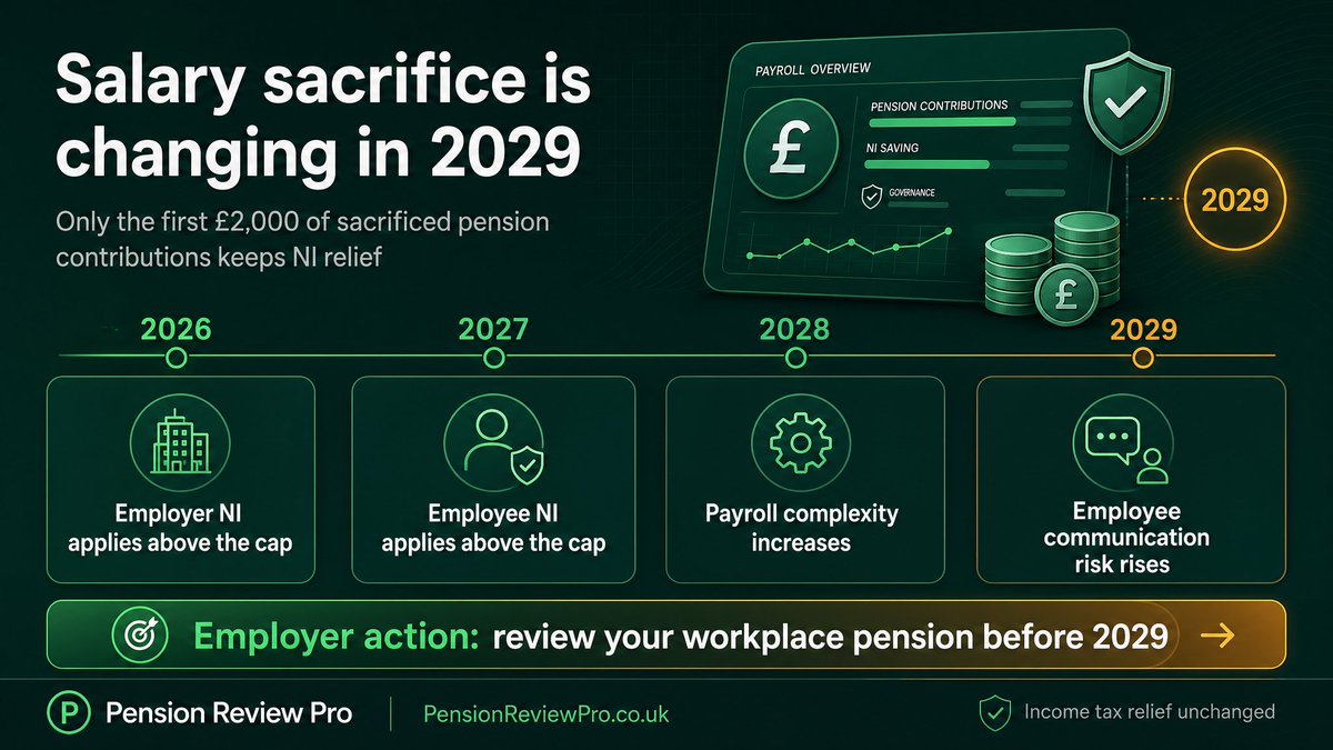PensionReviewPr's tweet image. Salary sacrifice pensions are changing from April 2029.

Only the first £2,000 of sacrificed pension contributions keeps NI relief.

Above the cap: Employer NI + Employee NI apply.

Review your workplace pension strategy before 2029.

#WorkplacePensions #SalarySacrifice #Payroll