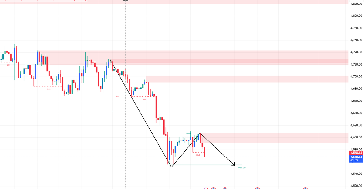 #XAUUSD #GOLD 

Currently, after a significant sell-off, prices are consolidating above 4580, showing no signs of a sustained upward move.

Any pullback to the 4660-4720 area is expected to encounter selling pressure. If this area holds, the next downside target is around 4540,