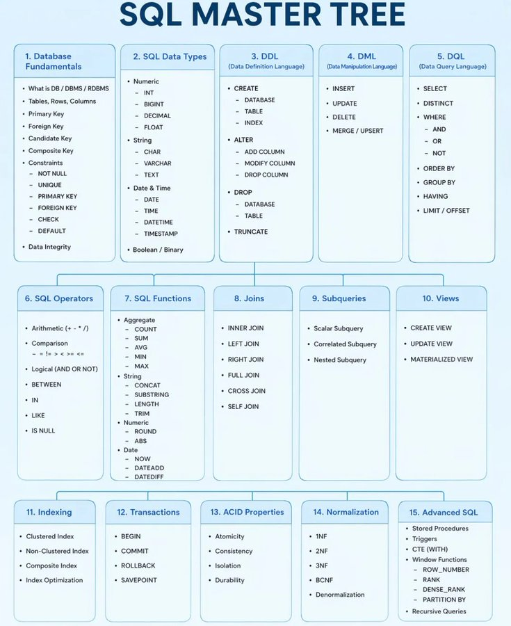 ai_explorer25's tweet photo. Master SQL from 0 to 100 with this complete roadmap.

If you truly learn these concepts, you’ll be ahead of 90% of developers.

Save this. Bookmark this. Use it.

1. Build the Foundation

• Learn the basics
• Database vs DBMS vs RDBMS
• Constraints: NOT NULL, UNIQUE, CHECK, DEFAULT
• Keys: primary, foreign, candidate, composite
• Data integrity

2. Understand SQL Data Types

• Know what your data looks like
• Numeric: INT, BIGINT, DECIMAL
• String: VARCHAR, TEXT
• Date/Time: DATE, TIMESTAMP
• Boolean

3. Learn DDL: Structure Your Database
• Control the schema
• CREATE databases, tables, indexes
• ALTER columns and table structure
• DROP
• TRUNCATE

4. Learn DML: Work With Data
• Modify records confidently
• INSERT
• UPDATE
• DELETE
• UPSERT

5. Master DQL: Query Data Like a Pro
• This is where real SQL begins
• SELECT, DISTINCT
• WHERE with AND, OR, NOT
• ORDER BY
• GROUP BY and HAVING
• LIMIT

6. Get Comfortable With SQL Operators
• Use logic and conditions effectively
• Arithmetic: +, -, *, /
• Comparison: =, >, <
• Logical: AND, OR
• IN, BETWEEN, LIKE, IS NULL

7. Learn the Most Important SQL Functions
• Frequently asked in interviews
• Aggregate: COUNT, SUM, AVG
• String: CONCAT, LENGTH
• Numeric: ROUND
• Date: NOW, DATEDIFF

8. Master Joins
• This is a must
• INNER JOIN
• LEFT JOIN / RIGHT JOIN
• FULL JOIN
• CROSS JOIN
• SELF JOIN

9. Understand Subqueries
• Think beyond basic queries
• Scalar subqueries
• Correlated subqueries
• Nested subqueries

10. Learn Views
• Simplify complex logic
• Virtual views
• Materialized views

11. Learn Indexing
• Your speed booster
• Clustered indexes
• Non-clustered indexes
• Composite indexes

12. Understand Transactions
• Protect data changes
• BEGIN
• COMMIT
• ROLLBACK
• SAVEPOINT

13. Know ACID Properties
• Core database concepts
• Atomicity
• Consistency
• Isolation
• Durability

14. Learn Normalization
• Design clean databases
• 1NF to 3NF to BCNF
• Denormalization

15. Move to Advanced SQL
• Level up here
• Stored procedures
• Triggers
• CTE with WITH
• Window functions like RANK, ROW_NUMBER

16. Study Performance Optimization
• Write better, faster SQL
• Query tuning
• Execution plans
• Index optimization

17. Explore the SQL Ecosystem
• Know the major databases
• MySQL
• PostgreSQL
• SQLite
• SQL Server
• Oracle

18. Understand Real-World Usage
• See where SQL actually matters
• Backend APIs
• Analytics
• ETL pipelines
• Data warehousing

If you complete this roadmap, you’re not just learning SQL anymore.

You’re thinking in SQL.

Follow for more such roadmaps.•
Comment SQL and I’ll share practice questions.