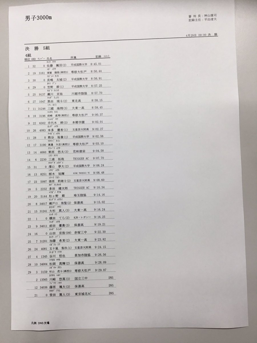 HiuTandf's tweet photo. 第130回平成国際大学長距離競技会リザルト
男子3000m 4組目 https://t.co/KAvp40gRDf