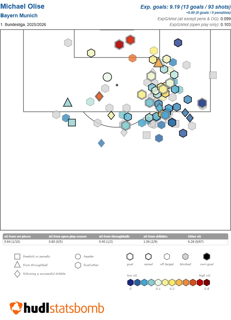 mixedknuts's tweet photo. Michael Olise, Bayern Munich 25-26.

Quite possibly the world's best/most dangerous playmaker right now. That also makes his shooting better because you can't overplay him on either foot inside the box. https://t.co/d4ec9NuO4c