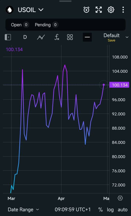 Oil back above $100.