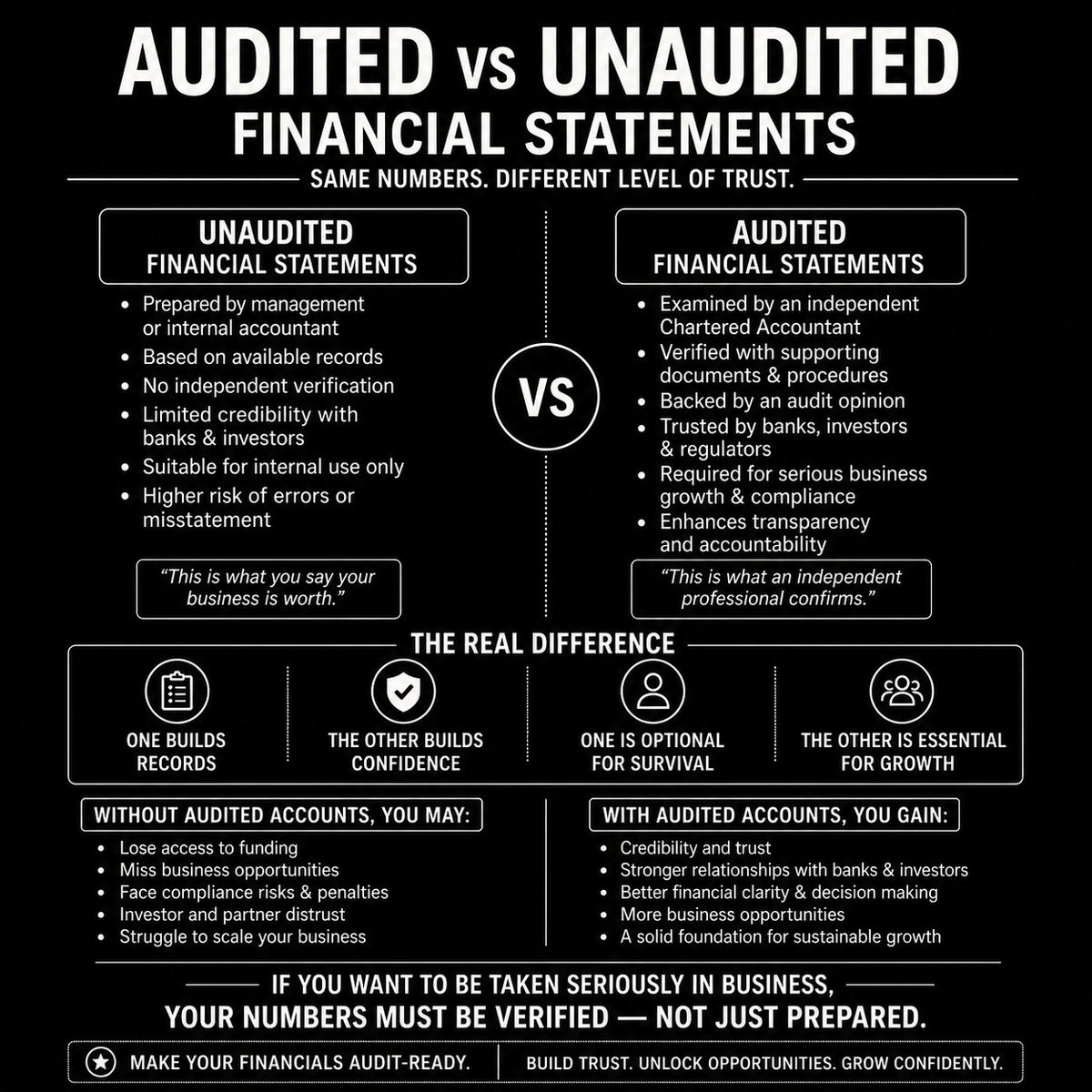 SMEComplianceNG's tweet image. Same numbers. Different trust.

Unaudited = what you say
Audited = what’s verified
If you want credibility, your numbers must be proven—not just prepared.
#Audit #Accounting #SMEs #FinancialStatements #BusinessGrowth #CorporateGovernance