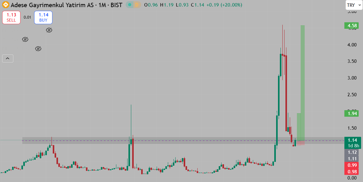 borsaetik's tweet photo. Bazen hisselerdeki en büyük potansiyel, uzun süren yatay bant kırılımlarından sonra gelir. ADESE için aylık grafikteki bu oluşum, trendin yön değiştirme isteğini gösteriyor. 1.14 seviyesi bugün için belirleyici olacak. Sizce bu tepki kalıcı bir yükselişe evrilir mi? #ytd #ADESE https://t.co/0jPf28xSjE