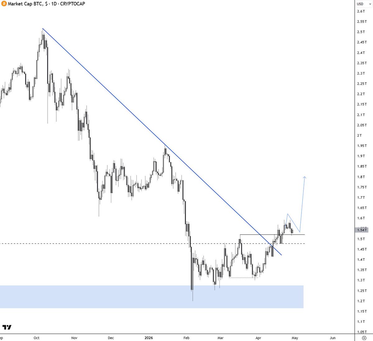 i_am_jackis's tweet photo. The Bitcoin bears got excited yesterday but I don't really see the reason for it yet.

The bulls remain the higher ground and there is still a plenty of supports beneath us.

Should those give up, you start changing your bias, no emotions, but until then, it is merely an anticipation which is ignorning lots of data like a horse with eye blinders.

There is a plenty of additional data that I discussed in my paid services but don't overcomplicate it. We've broken the downtrend, we've broken the March high & the structures are great on both Daily & Weekly.

Yes, we've hit a strong liquidity point & CME gap (also discussed) and the market is reacting from it, logically. And yes, I've personally hedged there too but it is clear which side is leading right now

I'd rather be worried that this ain't a bear market rally after all right now. Remember that it was a bear market rally from 15K to 126K

Lots of people miss crucial context, so much nonsense around.