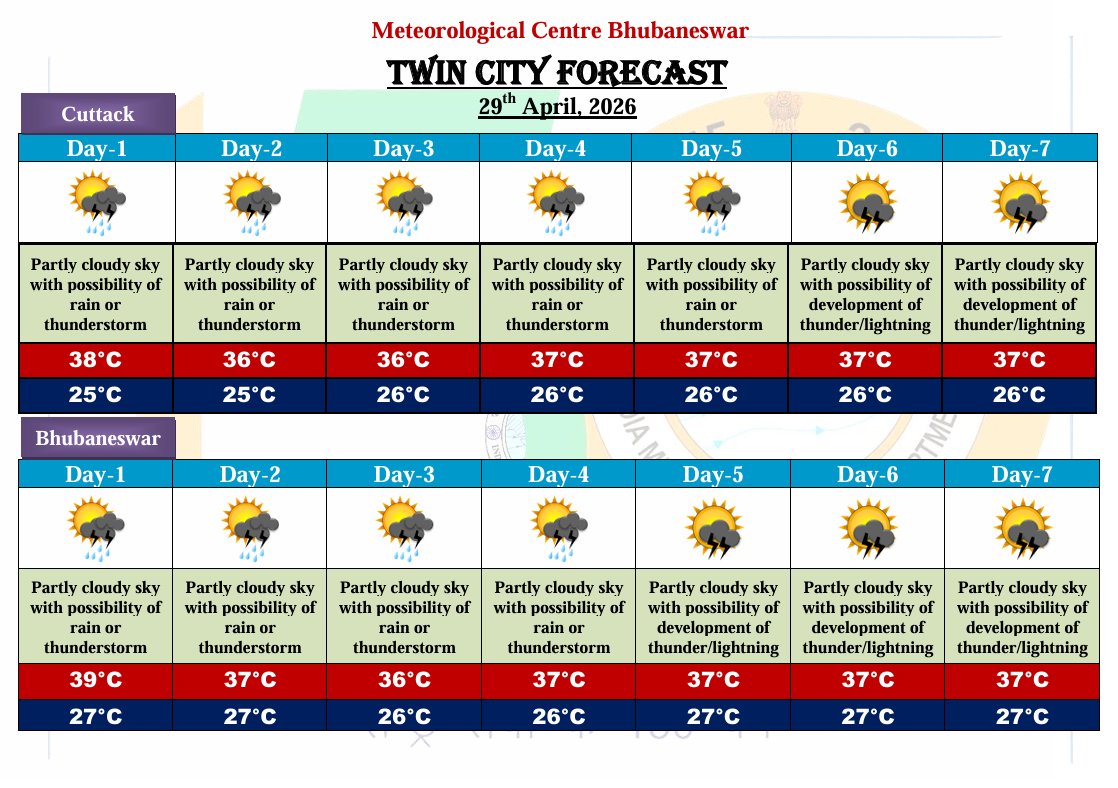 mcbbsr's tweet image. 7 Days' weather forecast for Capital City (Valid from 29th April 2026 to 05th May 2026)
#Odisha #Weather #Bhubaneswar #Cuttack #weatherforecast