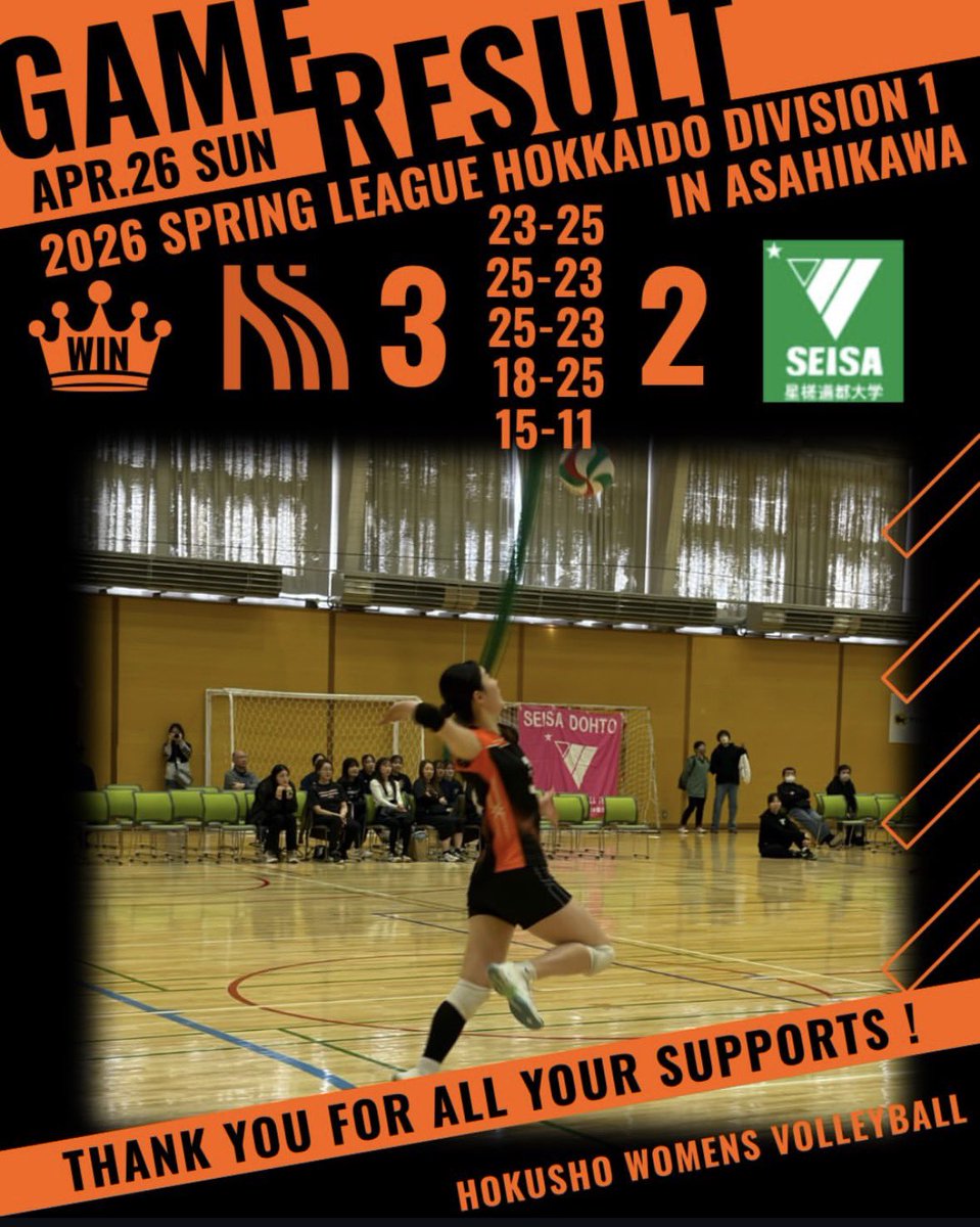 hokusho_WVB's tweet photo. 春リーグ4日目
⁡
vs星槎道都大学
3-2で勝利しました‼️
応援ありがとうございました📣
⁡
本日の試合はヤマト運輸様よりMIP賞として
 #3 山家すずが選ばれました🌟

来週もインスタライブ配信します！
応援よろしくお願いします🙌
⁡
 #株式会社シンファート
 #SunRiver
 #KTCグループ https://t.co/q1fZCA25jV