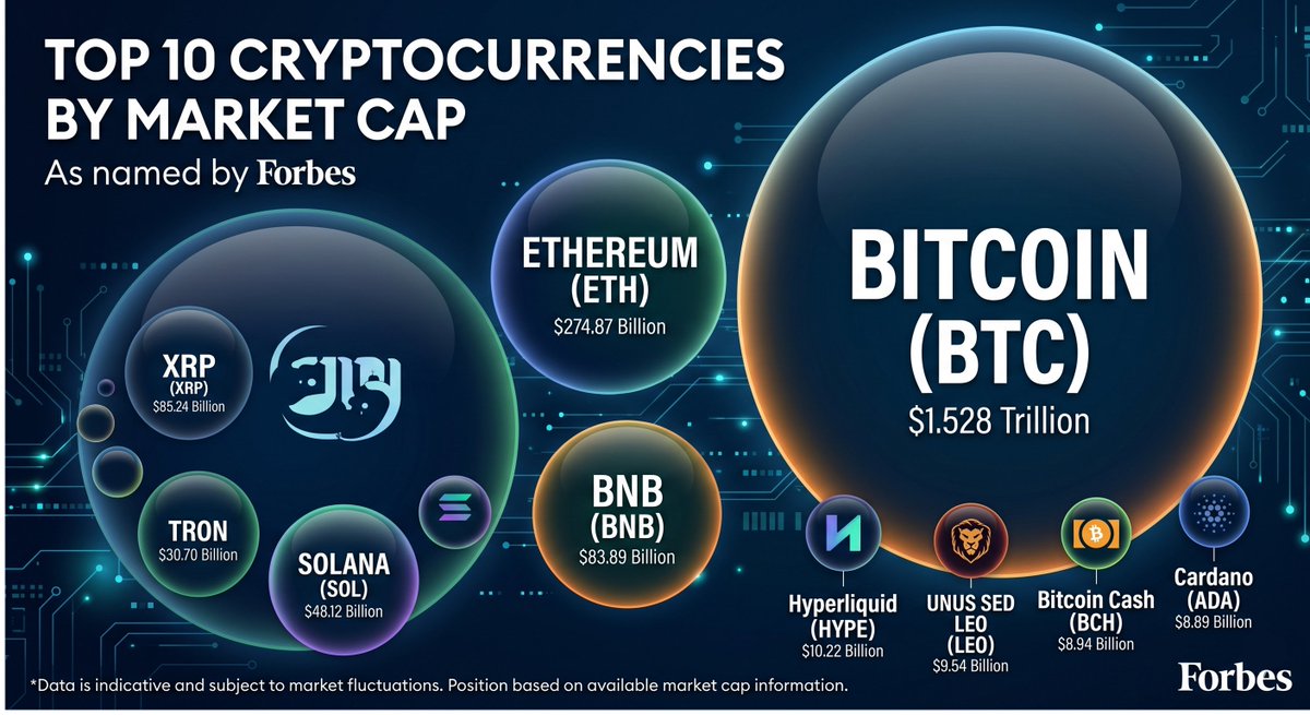 🌱 Noone asks but this is Top 10 cryptocurrencies by Forbes atm: forbes.com/advisor/invest…

1 - Bitcoin $BTC:  $1.528 trillion in Market Cap
2 - Ethereum $ETH:  $274.87 billion 
3 - XRP $XRP:  $85.24 billion 
4 - BNB $BNB:  $83.89 billion 
5 - Solana $SOL:  $48.12 billion 
6 - TRON