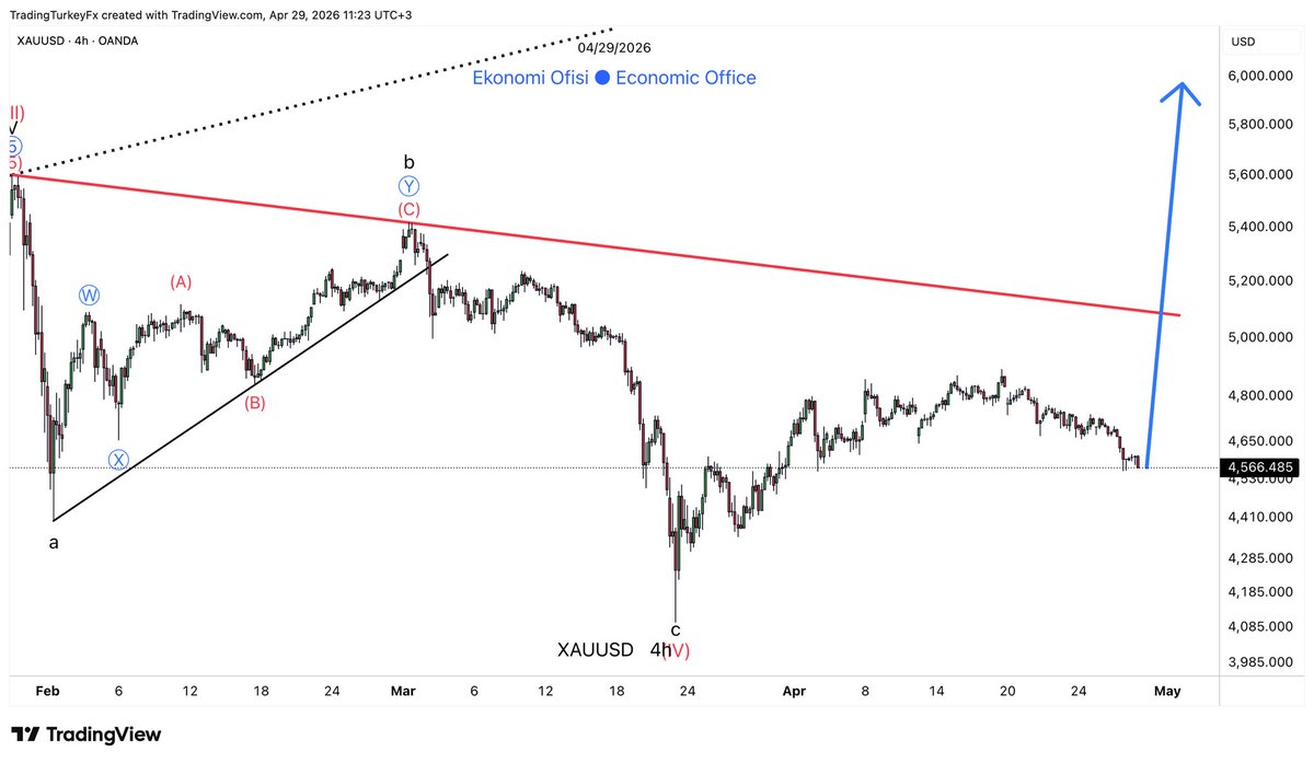 ekonomi_ofisi's tweet image. #XAUUSD #GOLD | H4 Analiz Güncellemesi

Altında’da büyük senaryo hâlâ masada.

Grafikte düzeltme yapısı (IV) bölgesinden sonra yukarı yönlü ana hareket ihtimali öne çıkıyor. Düşen trend çizgisi aşılır ve 4H kapanışlarla desteklenirse, mavi okla gösterilen hedef bölge 6,000’e