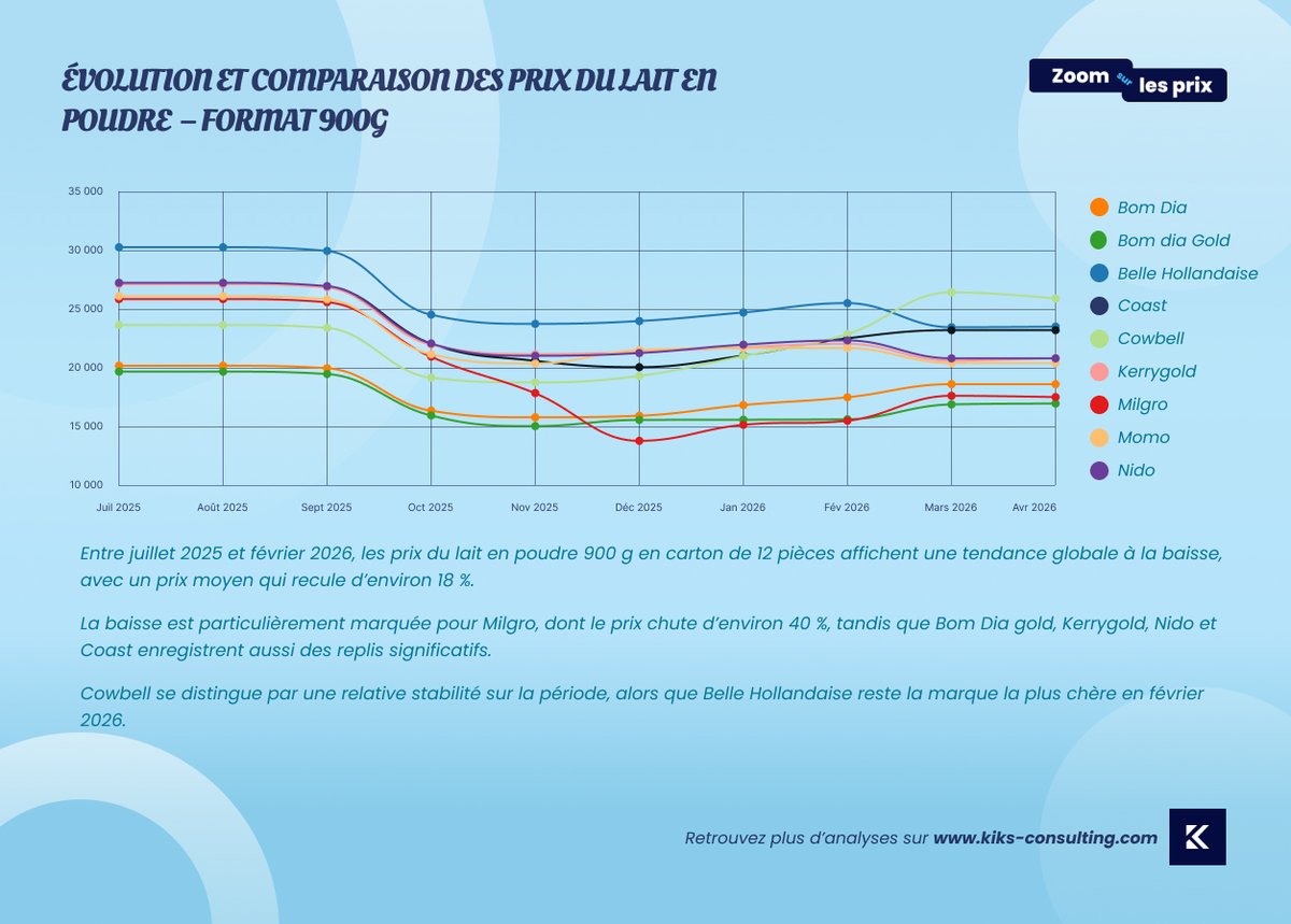 kiksConsulting's tweet photo. Zoom sur les Prix

Entre juillet 2025 et février 2026, les prix du lait en poudre 900 g en carton de 12 pièces affichent une tendance globale à la baisse, avec un prix moyen qui recule d’environ 18 %.

La baisse est particulièrement marquée pour Milgro, dont le prix chute d’environ 40 %, tandis que Bom Dia gold, Kerrygold, Nido et Coast enregistrent aussi des replis significatifs.

Cowbell se distingue par une relative stabilité sur la période, alors que Belle Hollandaise reste la marque la plus chère en février 2026.

👉🏽 Retrouvez plus d’analyses sur https://t.co/Pzhi3F3cHf et abonnez-vous à notre page pour ne rien manquer des prochaines publications.

#KiksConsulting #ÉtudeDeMarché #IntelligenceÉconomique #Agroalimentaire