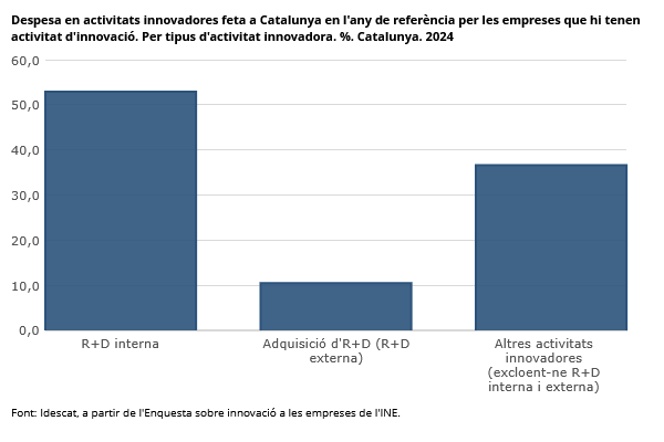 idescat's tweet image. La despesa de les empreses en activitats innovadores feta a Catalunya va assolir els 6.058,1 milions d'euros el 2024, un 12,1% superior respecte de l'any 2022
👉idescat.cat/novetats/?id=5…
#innovació #tecnologia
