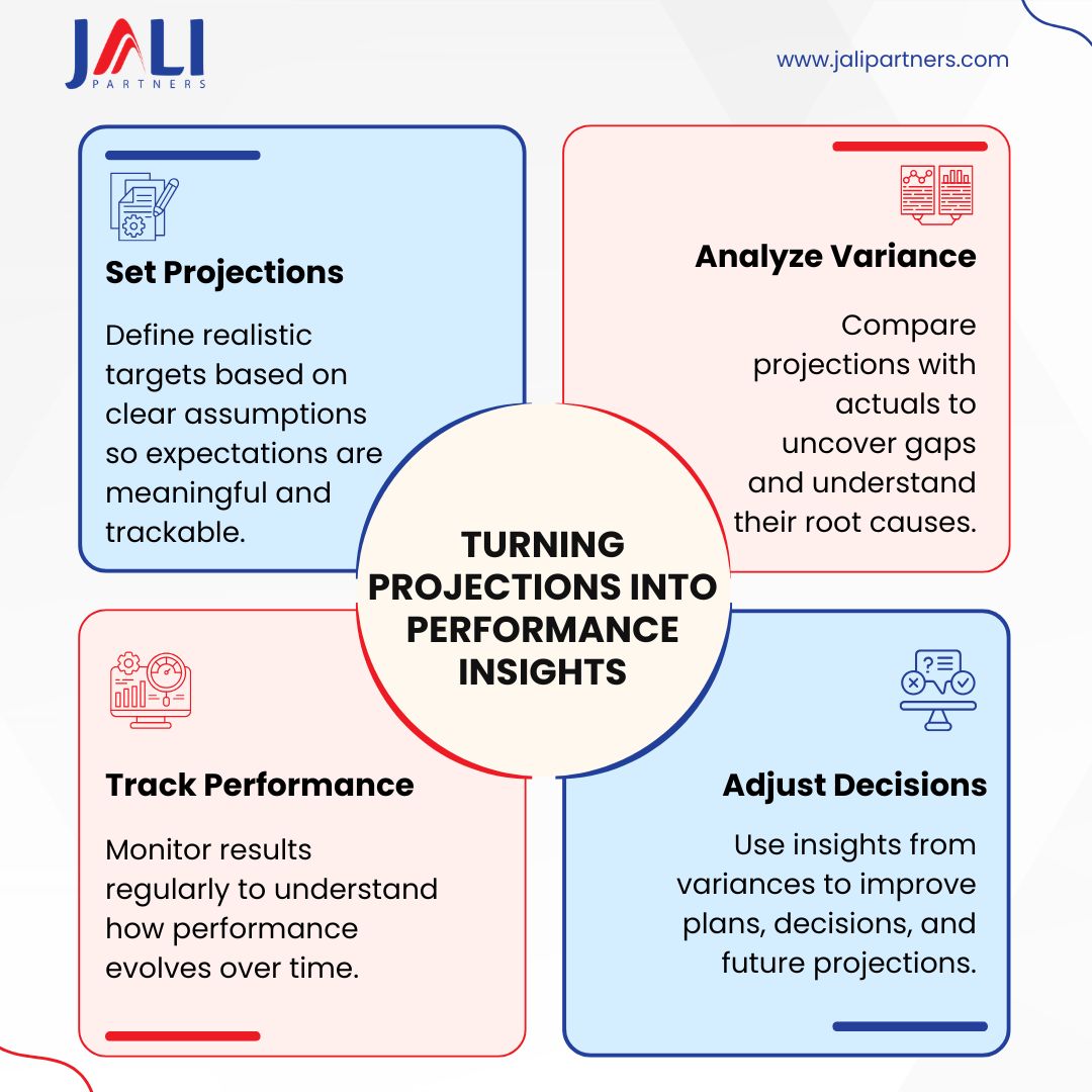 JaliPartners's tweet image. Plans look good on paper, but what happens in reality?

See how tracking the gap improves performance: bit.ly/4mUPYiC

#JaliPartnersInsights #Projection #Tracking #Success #JaliPartners