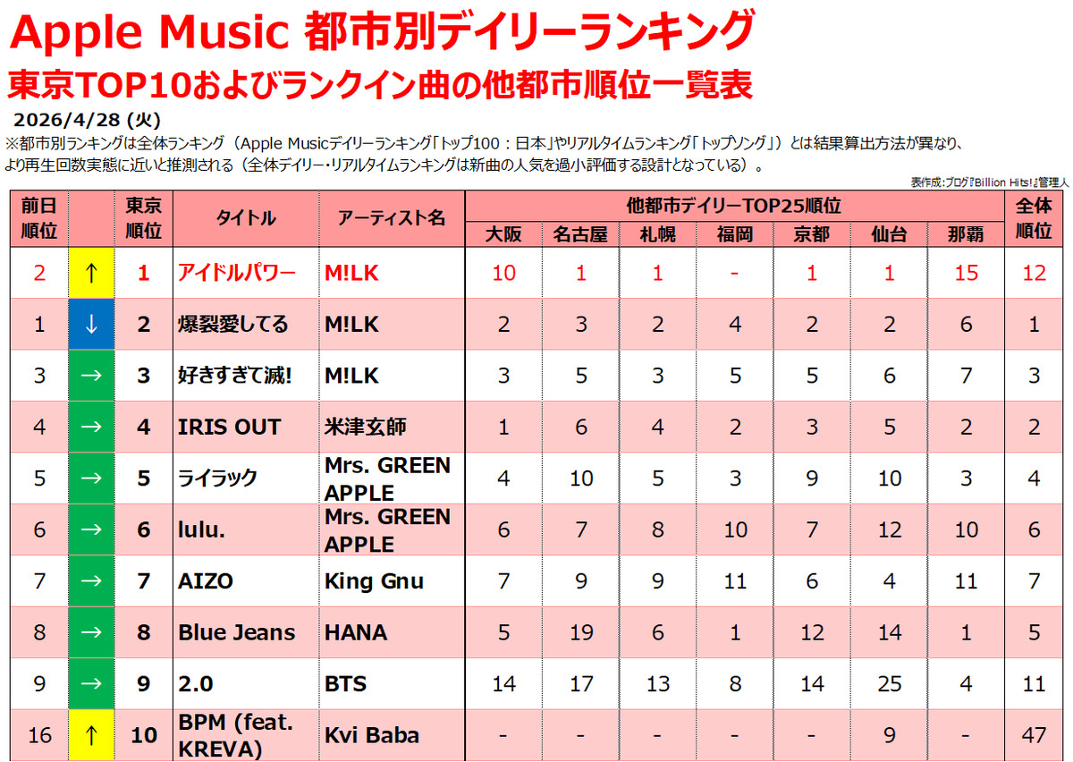 ブログ『Billion Hits!』管理人(あさ) tweet media
