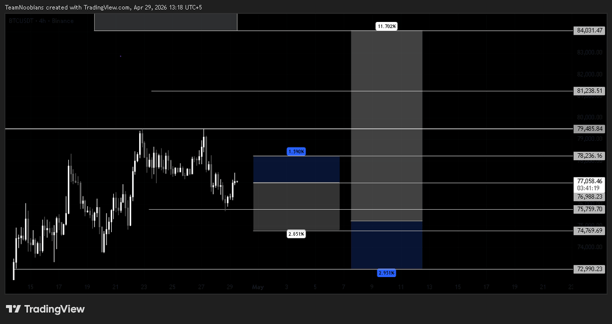 0xweb3_ti's tweet photo. Close $BTC $ETH long for now 😞 

Opening a small scalp #BTC short towards the liquidity zone which remained open

Scalp short entry : 77,100 
- Our first target 75712 
- Next one is 74978 respectively 

$DOGE pumped +7% which indicates a short term correction

gNoobians 🌿 https://t.co/RHnAr15NkJ