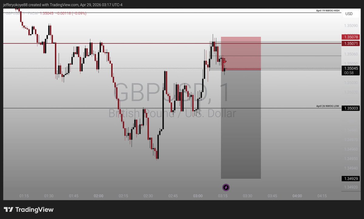 jeffattorney1's tweet image. #Gu paper execution 
3am silver bullet 🙂
Same Model with  #Nq yesterday 
Same Choppy P.A but different pairs and same result 🙃
I learnt from my mistake yesterday by properly placing my stops 💸
1% better everyday 
#ICT
