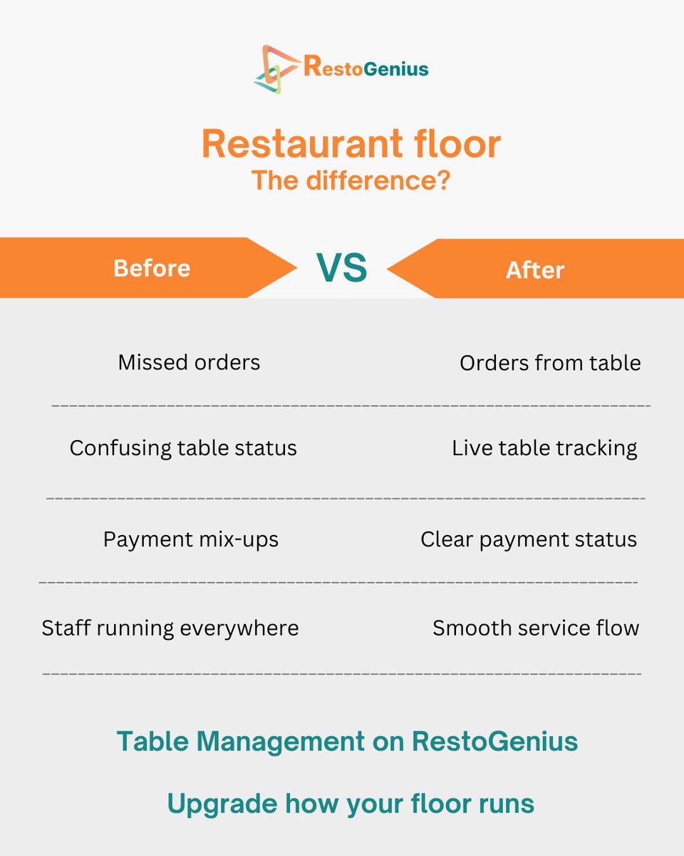 RestoGeniusPOS's tweet image. Restaurant chaos = poor table visibility

Fix it with:
✔ Orders from table
✔ Live tracking
✔ Clear payments
Table Management is now live on RestoGenius
Upgrade your floor → restogenius.com
#RestaurantTech #POS #Hospitality