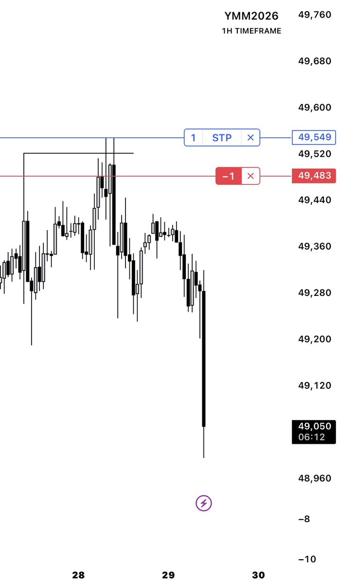 JacobSpeculates's tweet photo. The Tuesday before FOMC is meant for swinging.

~ Socrates

$YM https://t.co/id6escGBu5