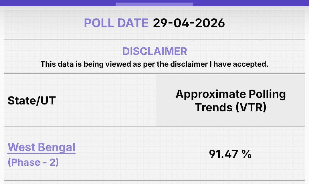 AnmolGovernance's tweet image. Approximate Voter Turnout for #WestBengalLegislativeAssemblyelection2026 Phase II.

#WestBengal #Phase2 #electioncampaign #Election2026 #NewsUpdate #ElectionUpdate
