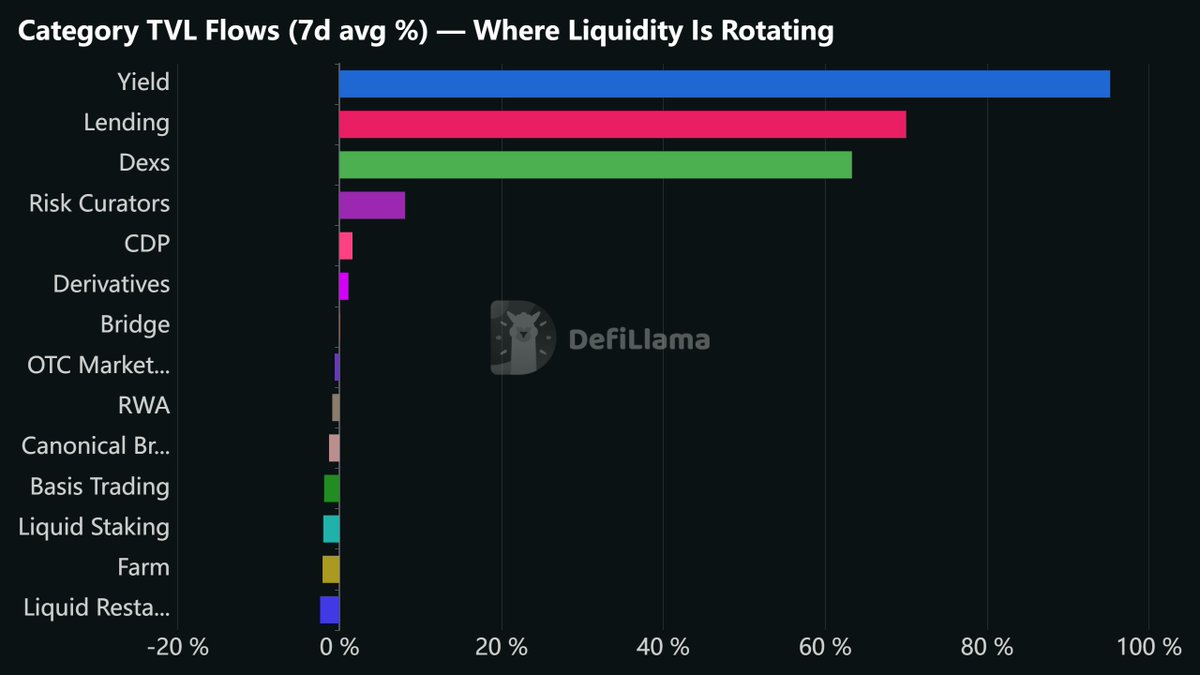 Flowslikeosmo's tweet photo. The rsETH dust is settling.

And the liquidity tells an interesting story.

Over the past week, capital didn't just run; it rotated. Here's where it went:

Lending is quietly ripping

While Aave bled -14% TVL under the weight of bad debt exposure, the rest of lending surged:

- @sparkdotfi +17% → $5.2B TVL
- @Dolomite_io +35%
- @maplefinance +22% → $1.7B TVL

No one's talking about risk curators winning.

- @SentoraHQ+33% → $1.55B TVL
- @Rockaway_X+23%
- @kpk_io +246%

Liquid staking is catching the flight to safety bid

Liquid restaking is bleeding, while traditional LSTs aren't. The spread between them will widen as the rsETH saga drags through governance.

$stETH is the cleanest expression of this trade. $LDO is the levered version.

Some trade thesis:
Long $LDO as a flight-to-safety LST narrative.
Long $SPK with Sparklend eating Aave's displaced TVL.
Long $MPL private credit attracting derisking capital.

Also watching $ENA, as TVL is down 28% in 7 days, and USDe supply is contracting.