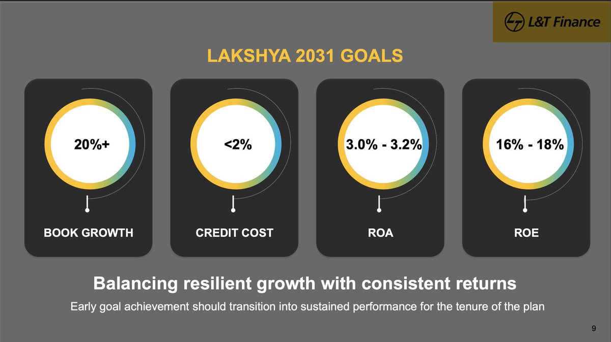Anvith_'s tweet photo. 🏦 L&T Finance Ltd Q4 FY26 concall - Retail momentum & AI adoption

📊 Financial Performance

- Q4 PAT came at ₹807 Cr up 27% YoY showing strong earnings momentum

- FY26 PAT touched ₹3,003 Cr despite one time impact maintaining steady growth

- Margins held firm with NIMs at 10.47% and improving return ratios

- Credit cost eased to 2.64% indicating gradual asset quality improvement

📈 Business Momentum

- Retail story strengthened with 26% YoY book growth and 98% mix

- Disbursements hit record ₹24,107 Cr led by PL and two wheelers

- Customer franchise expanded to 2.8 Cr with strong acquisition pace

- Wholesale exposure continued to shrink improving balance sheet quality

🤖 AI led transformation

- AI underwriting via Cyclops is already delivering sub 2% credit cost

- Collections and underwriting efficiencies improving with AI deployment

- Next phase of AI rollout to personal loans expected in FY27

🚀 Outlook & Strategy

- Management guides 20%+ AUM growth with stable 10%+ margins

- Credit cost expected to fall towards 2% supporting profitability

- Lakshya 2031 targets higher ROA 3%+ and ROE up to 18%

- Branch expansion and payments platform to drive next growth cycle

Source: https://t.co/WTuG55sZsS

#LTF #Q4FY26 #Concall 

🚫 No Recommendation
