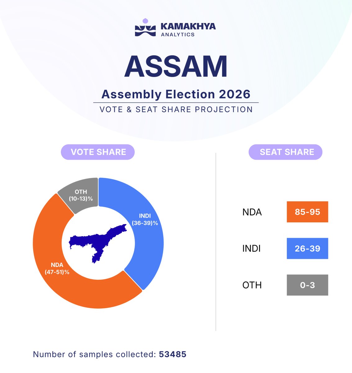 From the hills of Bodoland to the plains of the Brahmaputra valley, Assam has made its choice. 
Here's how the fight for 126 seats is unfolding, as per our Exit Poll.

#KamakhyaAnalytics #AssamElections #ExitPoll2026 #AssamVotes #AssamPolitics