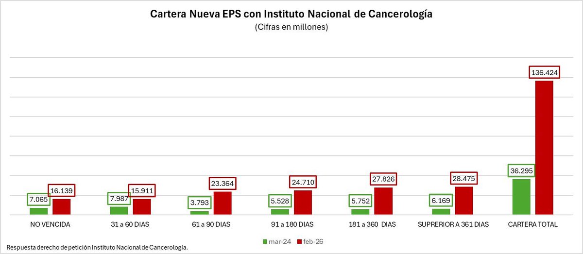 Melquisedec70's tweet image. Atentos. Este gráfico es brutal, las deudas de la Nueva EPS con el Instituto de Cancerología @INCancerologia, aumentaron el 376% entre marzo de 2024 y febrero 2026, es decir durante este gobierno y desde cuando Petro ordenó intervenir la Nueva EPS.
Pasó de $36 mil millones a $136